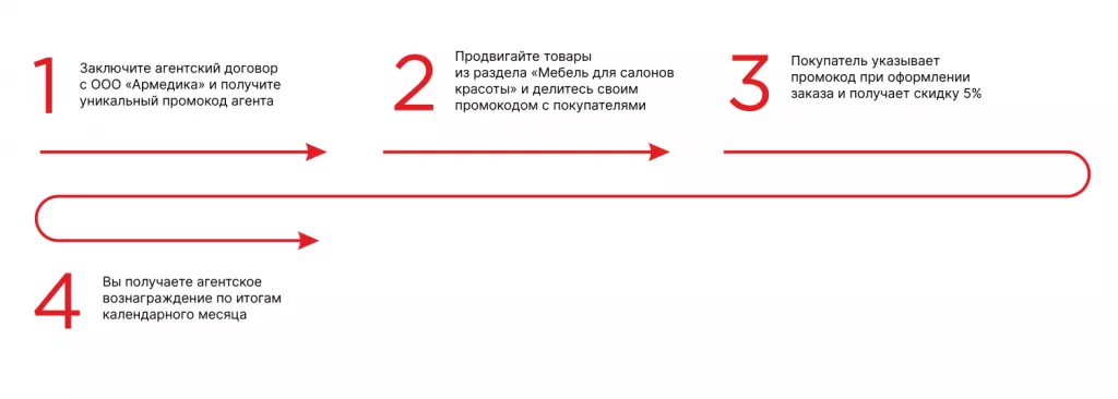 Как стать агентом ЮкиГрупп